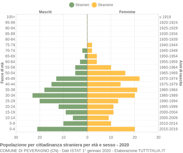 Grafico cittadini stranieri - Peveragno 2020