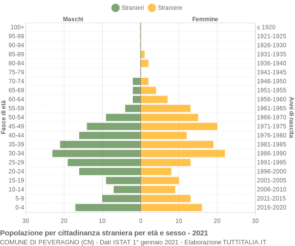 Grafico cittadini stranieri - Peveragno 2021