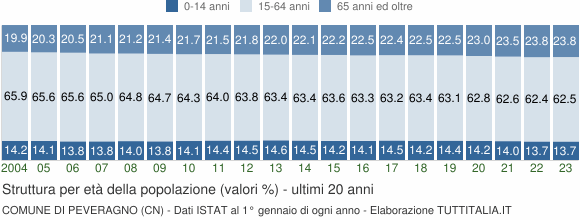 Grafico struttura della popolazione Comune di Peveragno (CN)