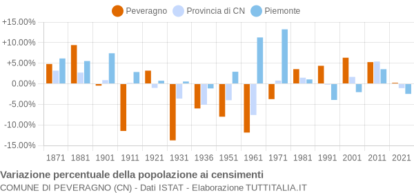 Grafico variazione percentuale della popolazione Comune di Peveragno (CN)