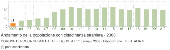 Grafico andamento popolazione stranieri Comune di Rocca Grimalda (AL)