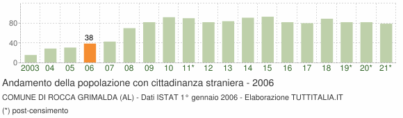 Grafico andamento popolazione stranieri Comune di Rocca Grimalda (AL)