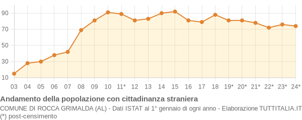 Andamento popolazione stranieri Comune di Rocca Grimalda (AL)