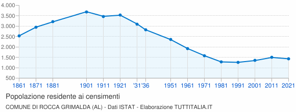 Grafico andamento storico popolazione Comune di Rocca Grimalda (AL)