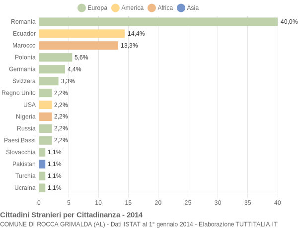 Grafico cittadinanza stranieri - Rocca Grimalda 2014