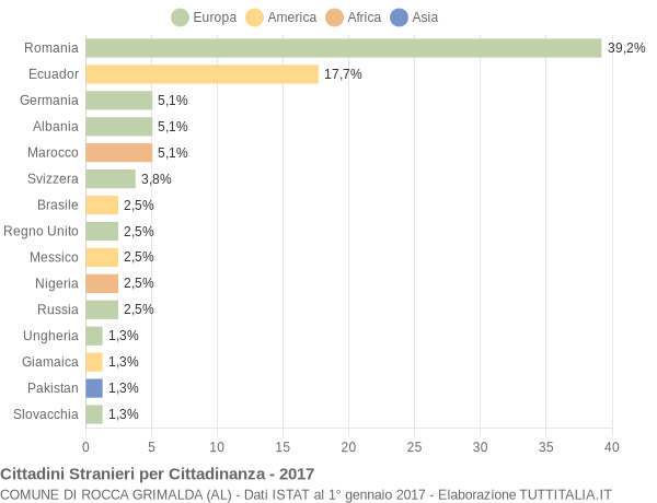 Grafico cittadinanza stranieri - Rocca Grimalda 2017