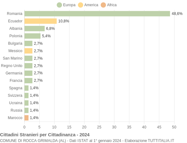 Grafico cittadinanza stranieri - Rocca Grimalda 2024