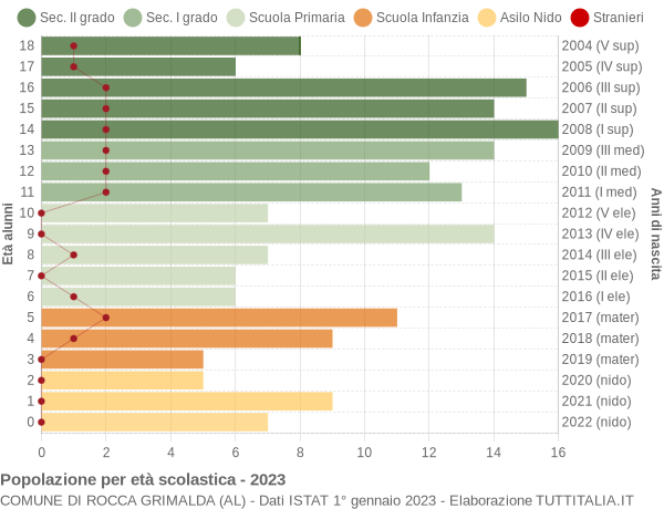 Grafico Popolazione in età scolastica - Rocca Grimalda 2023