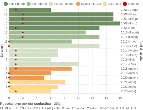 Grafico Popolazione in età scolastica - Rocca Grimalda 2024