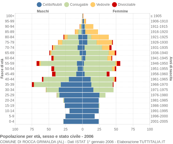 Grafico Popolazione per età, sesso e stato civile Comune di Rocca Grimalda (AL)