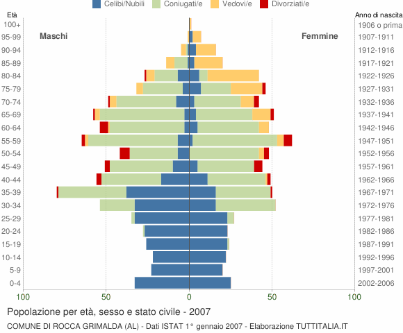 Grafico Popolazione per età, sesso e stato civile Comune di Rocca Grimalda (AL)