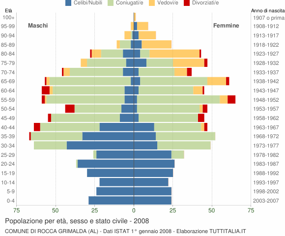 Grafico Popolazione per età, sesso e stato civile Comune di Rocca Grimalda (AL)