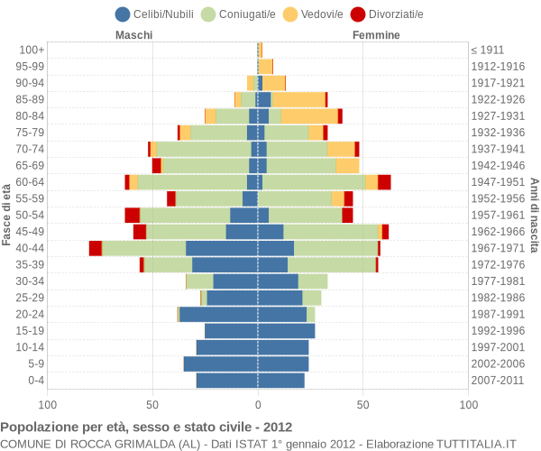 Grafico Popolazione per età, sesso e stato civile Comune di Rocca Grimalda (AL)