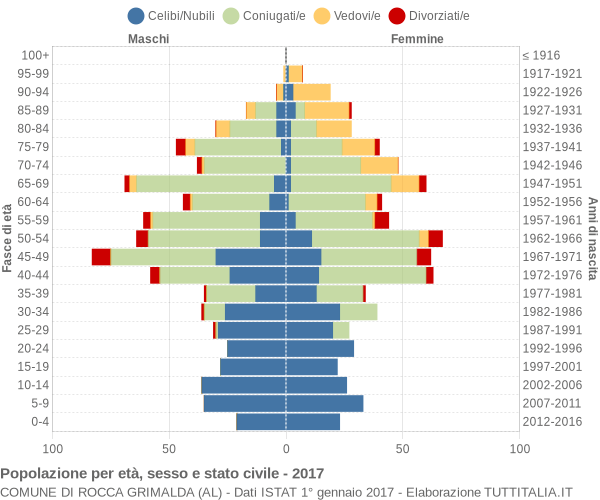 Grafico Popolazione per età, sesso e stato civile Comune di Rocca Grimalda (AL)