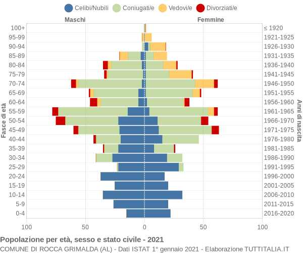 Grafico Popolazione per età, sesso e stato civile Comune di Rocca Grimalda (AL)