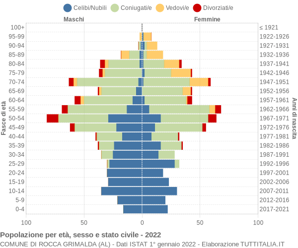 Grafico Popolazione per età, sesso e stato civile Comune di Rocca Grimalda (AL)