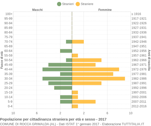 Grafico cittadini stranieri - Rocca Grimalda 2017