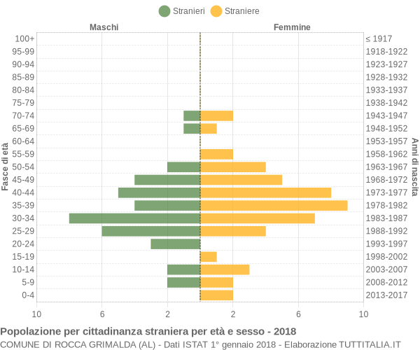 Grafico cittadini stranieri - Rocca Grimalda 2018