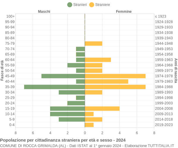 Grafico cittadini stranieri - Rocca Grimalda 2024