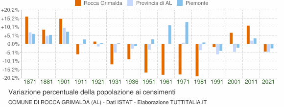 Grafico variazione percentuale della popolazione Comune di Rocca Grimalda (AL)