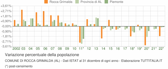 Variazione percentuale della popolazione Comune di Rocca Grimalda (AL)