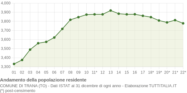 Andamento popolazione Comune di Trana (TO)