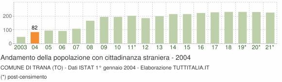 Grafico andamento popolazione stranieri Comune di Trana (TO)