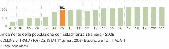 Grafico andamento popolazione stranieri Comune di Trana (TO)