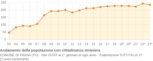 Andamento popolazione stranieri Comune di Trana (TO)