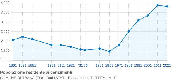 Grafico andamento storico popolazione Comune di Trana (TO)