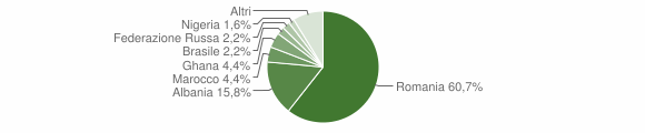 Grafico cittadinanza stranieri - Trana 2012
