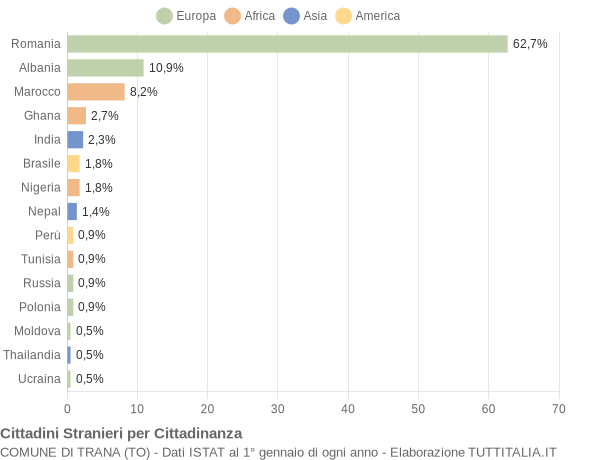 Grafico cittadinanza stranieri - Trana 2016