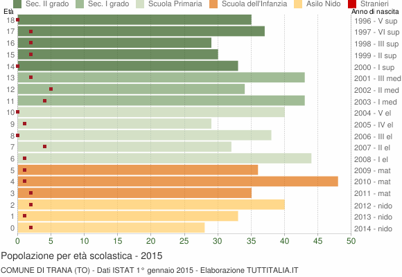 Grafico Popolazione in età scolastica - Trana 2015