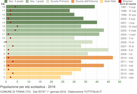 Grafico Popolazione in età scolastica - Trana 2016