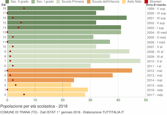 Grafico Popolazione in età scolastica - Trana 2018