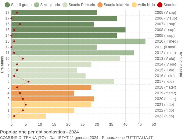 Grafico Popolazione in età scolastica - Trana 2024