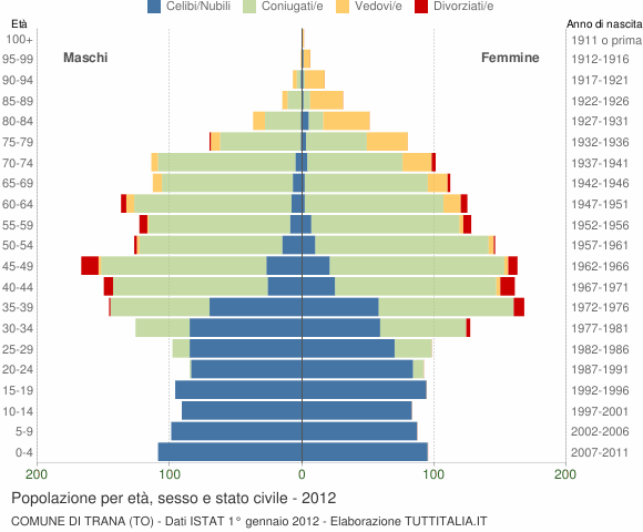 Grafico Popolazione per età, sesso e stato civile Comune di Trana (TO)