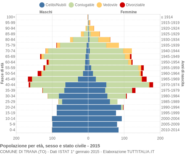 Grafico Popolazione per età, sesso e stato civile Comune di Trana (TO)