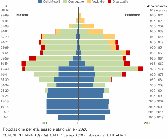 Grafico Popolazione per età, sesso e stato civile Comune di Trana (TO)