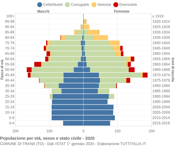 Grafico Popolazione per età, sesso e stato civile Comune di Trana (TO)