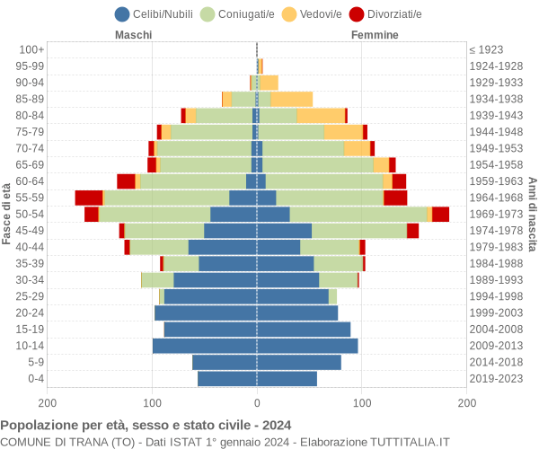 Grafico Popolazione per età, sesso e stato civile Comune di Trana (TO)