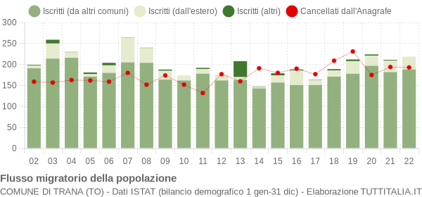 Flussi migratori della popolazione Comune di Trana (TO)