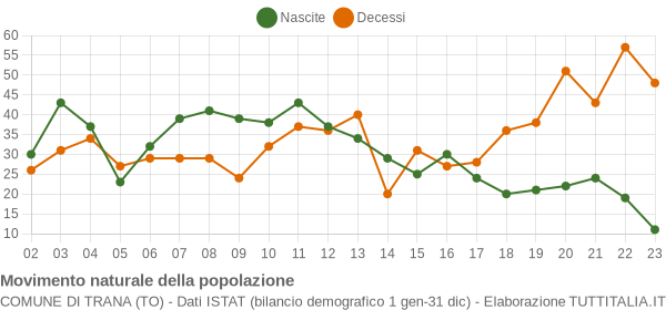 Grafico movimento naturale della popolazione Comune di Trana (TO)