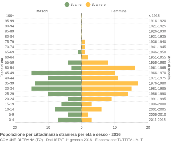 Grafico cittadini stranieri - Trana 2016