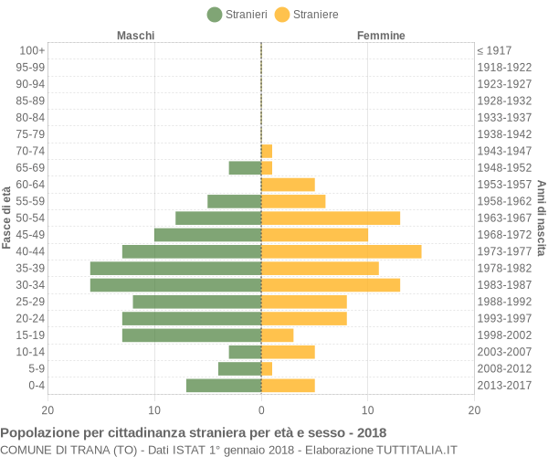 Grafico cittadini stranieri - Trana 2018