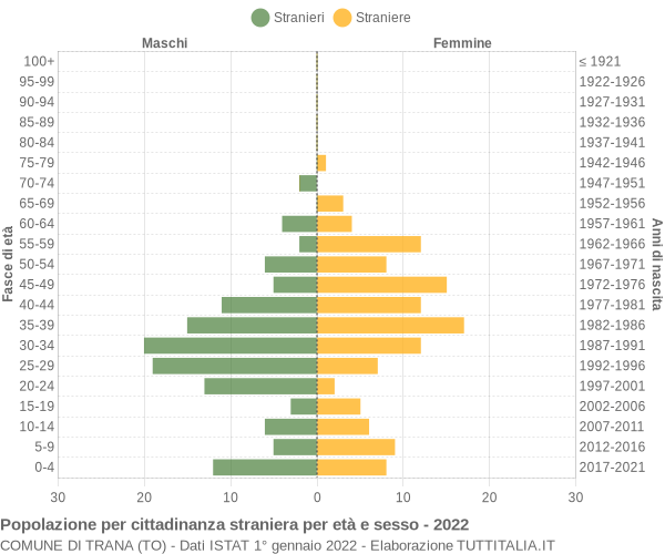 Grafico cittadini stranieri - Trana 2022