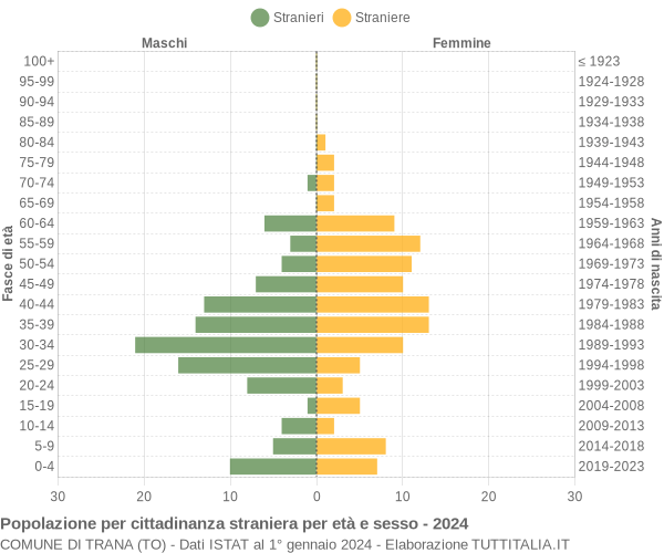 Grafico cittadini stranieri - Trana 2024