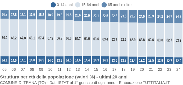 Grafico struttura della popolazione Comune di Trana (TO)