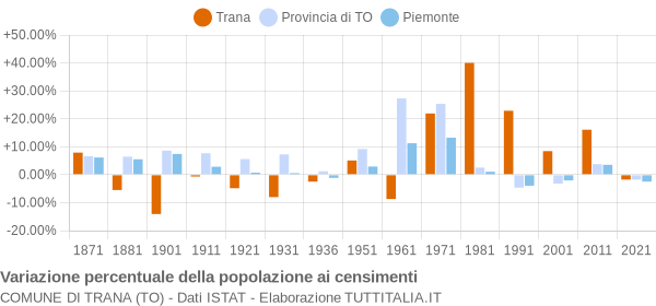 Grafico variazione percentuale della popolazione Comune di Trana (TO)