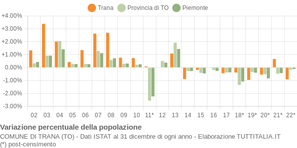 Variazione percentuale della popolazione Comune di Trana (TO)